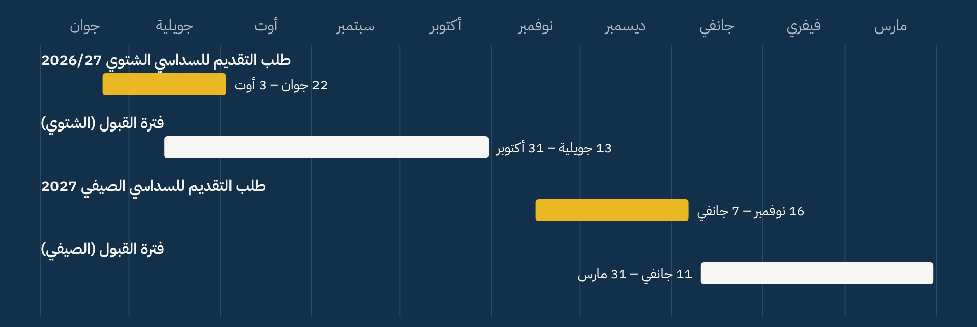 مواعيد جامعة فيينا 2026/27 على خط زمني واحد. الشريط الذهبي هو مهلة التقديم الخاصة بك.